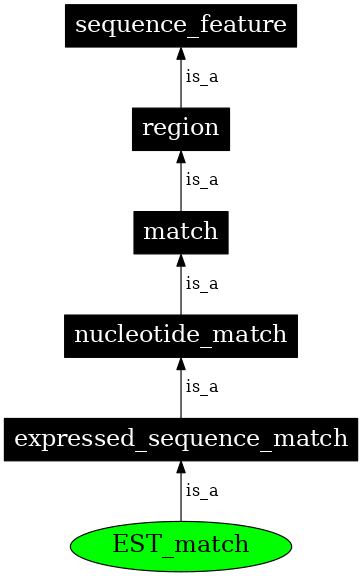 Graph image for SO:0000668