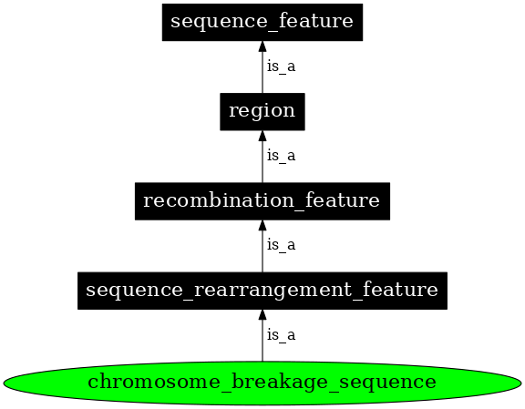 Graph image for SO:0000670