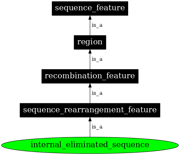 Graph image for SO:0000671