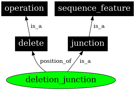 Graph image for SO:0000687