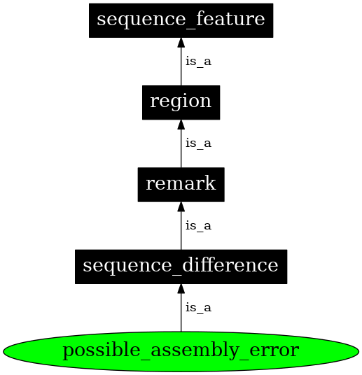 Graph image for SO:0000702