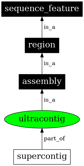 Graph image for SO:0000719