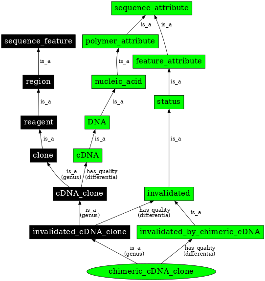 Graph image for SO:0000810