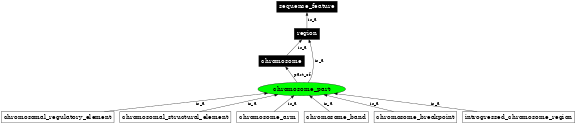 Graph image for SO:0000830