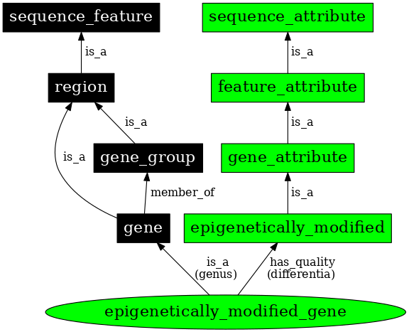 Graph image for SO:0000898