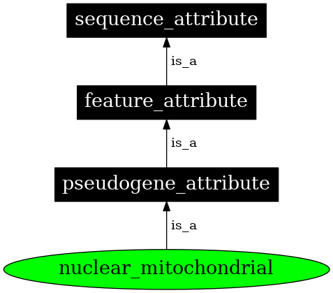 Graph image for SO:0000899