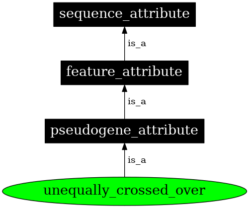 Graph image for SO:0000901