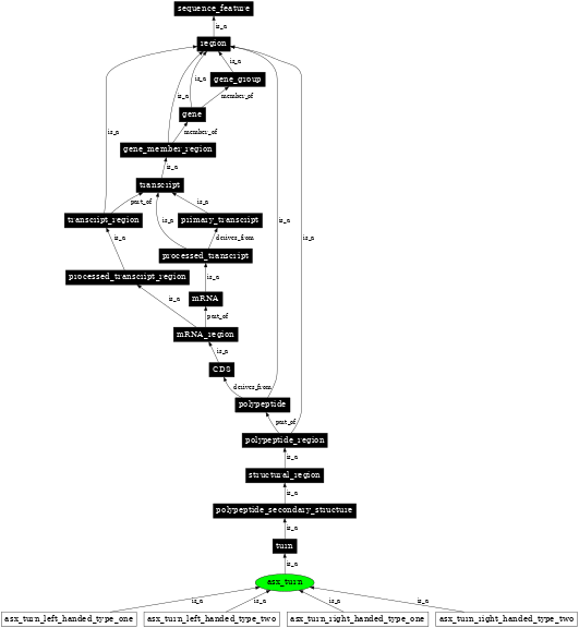 Graph image for SO:0000912