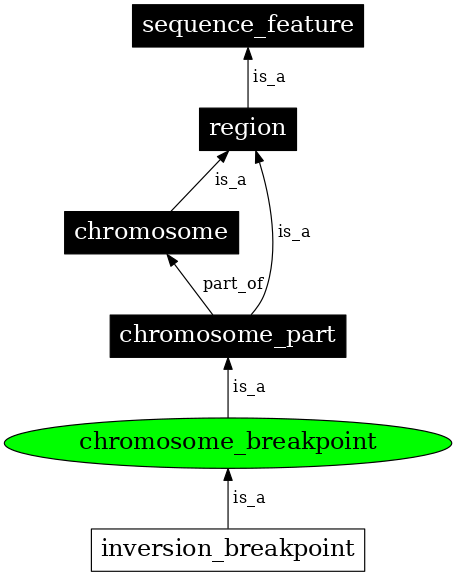 Graph image for SO:0001021