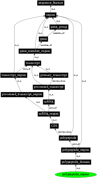 Graph image for SO:0001068