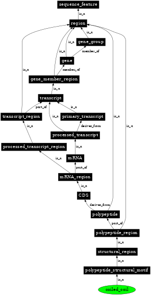 Graph image for SO:0001080