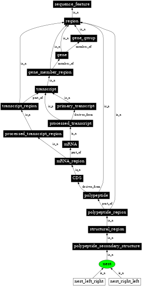 Graph image for SO:0001120