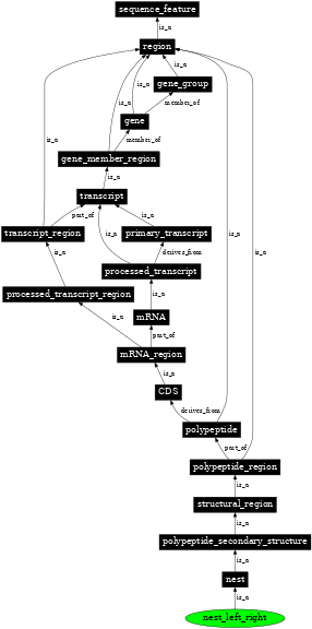 Graph image for SO:0001121