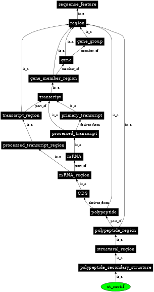 Graph image for SO:0001126