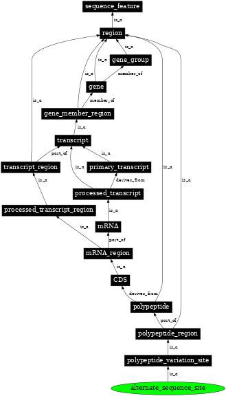 Graph image for SO:0001149