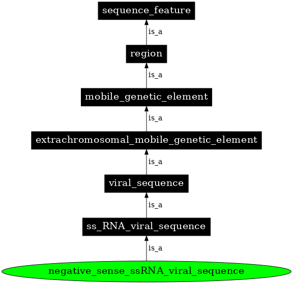 Graph image for SO:0001200