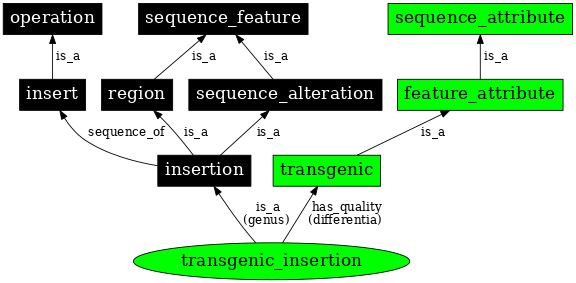 Graph image for SO:0001218