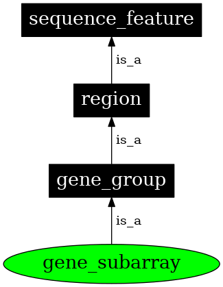 Graph image for SO:0005852