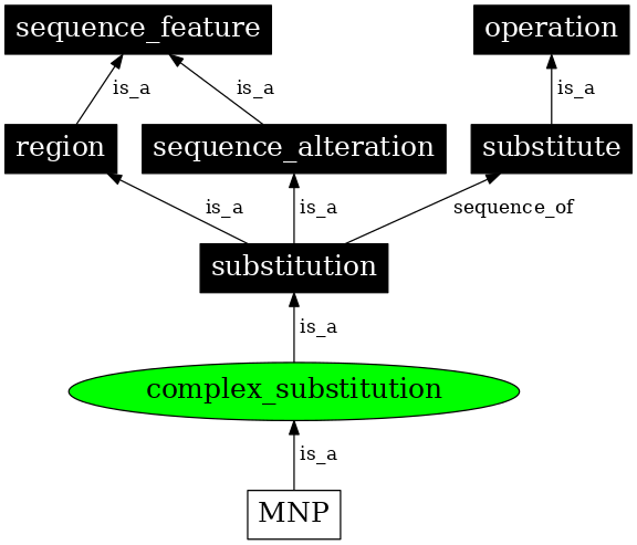 Graph image for SO:1000005