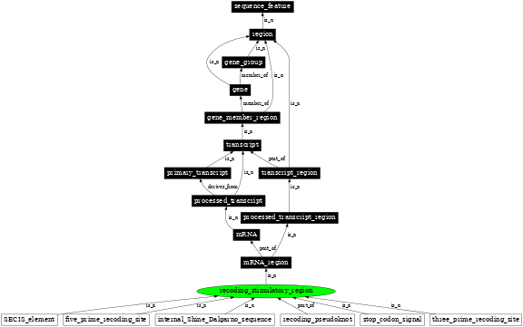 Graph image for SO:1001268