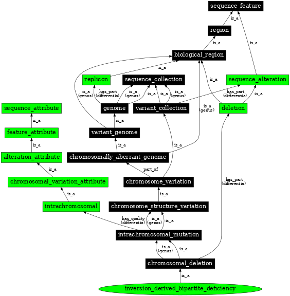 Graph image for SO:0000461