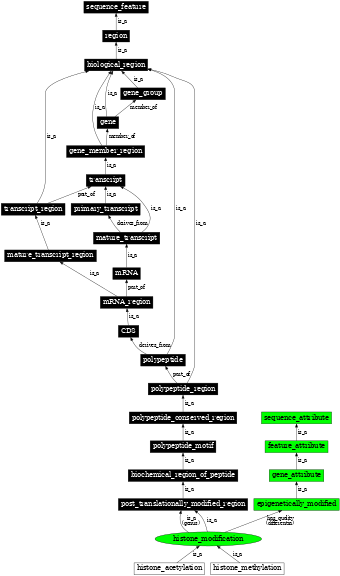 Graph image for SO:0001700