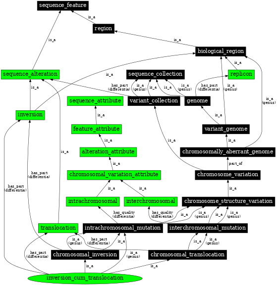 Graph image for SO:1000148