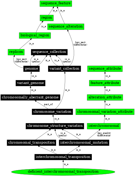 Graph image for SO:0000063