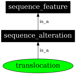 Graph image for SO:0000199