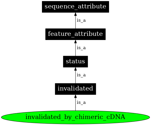 Graph image for SO:0000362