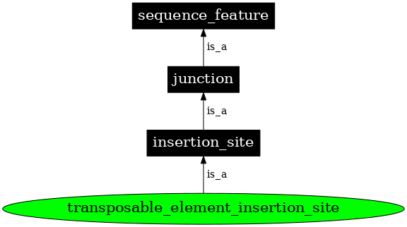 Graph image for SO:0000368