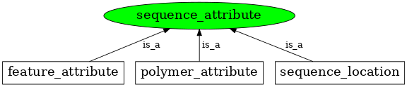 Graph image for SO:0000400