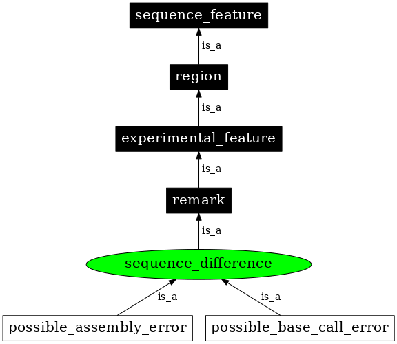 Graph image for SO:0000413