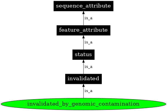 Graph image for SO:0000414