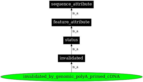 Graph image for SO:0000415