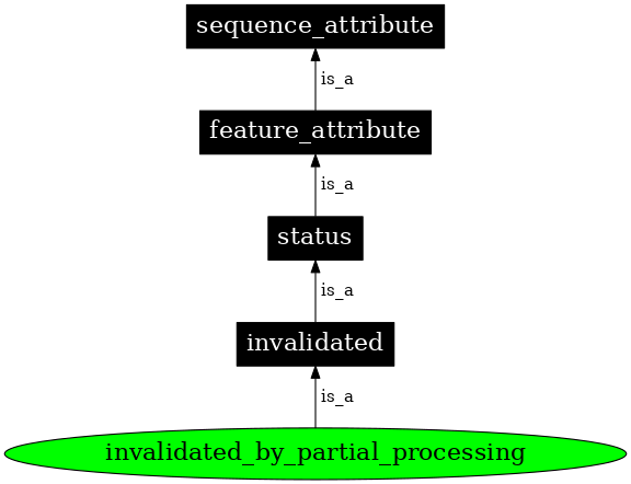 Graph image for SO:0000416