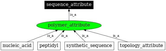 Graph image for SO:0000443