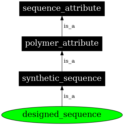 Graph image for SO:0000546