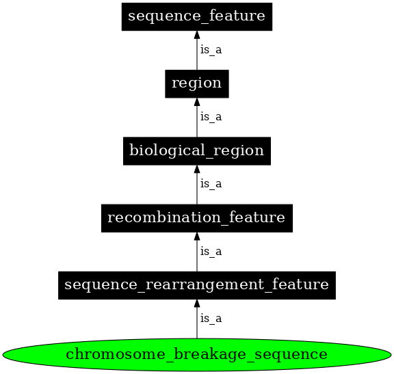 Graph image for SO:0000670