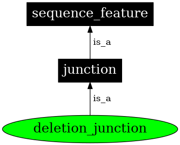 Graph image for SO:0000687