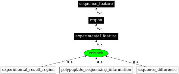 Graph image for SO:0000700