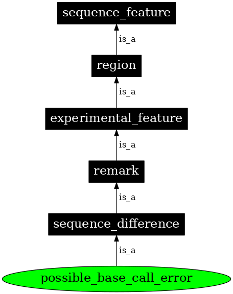 Graph image for SO:0000701