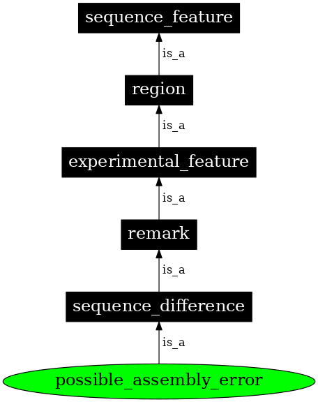 Graph image for SO:0000702