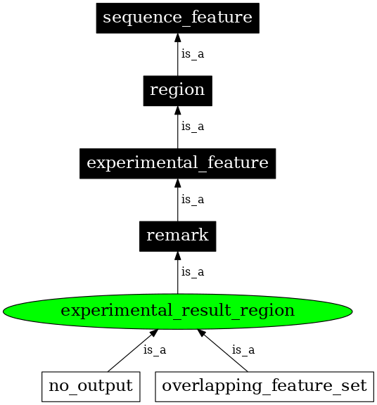 Graph image for SO:0000703