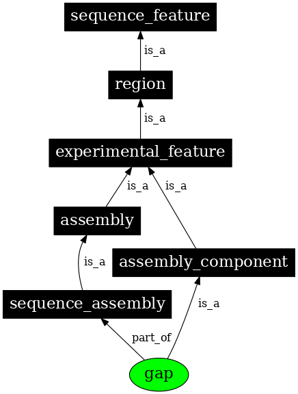 Graph image for SO:0000730