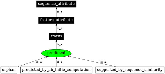 Graph image for SO:0000732