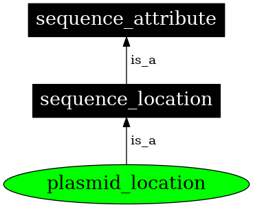 Graph image for SO:0000749