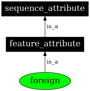 Graph image for SO:0000784