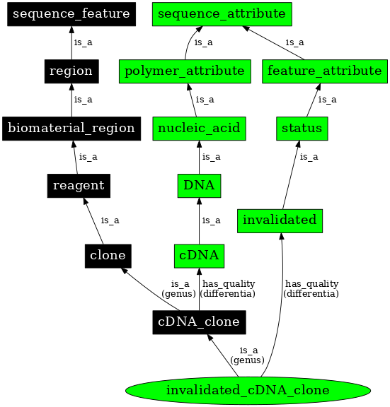 Graph image for SO:0000809