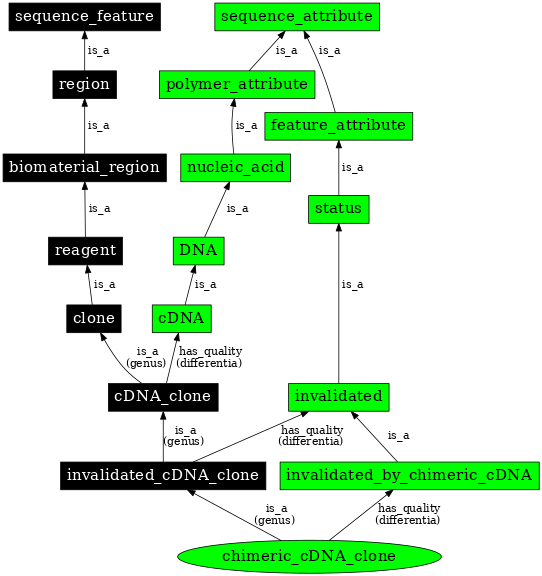 Graph image for SO:0000810